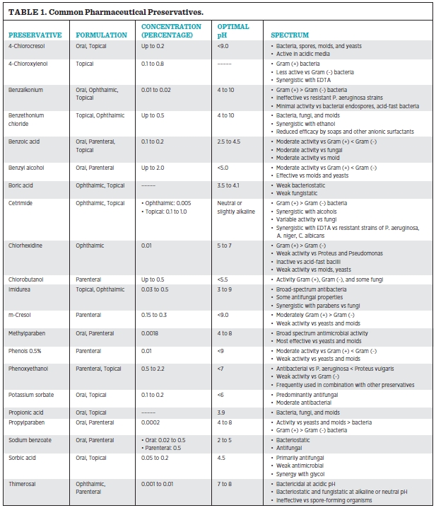 Usp General Chapter 1151 Pharmaceutical Dosage Forms